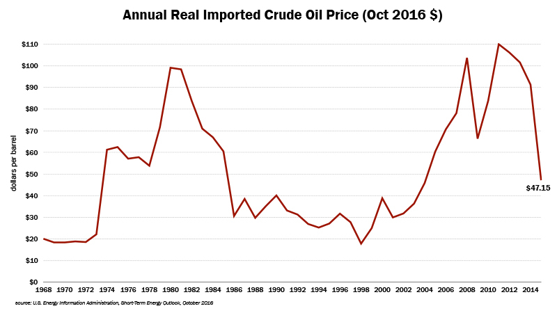 Imported crude chart