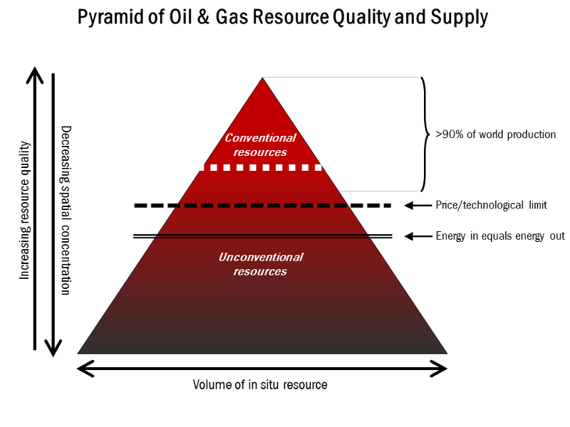 Oil and gas quality chart