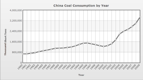 China Coal Consumption chart