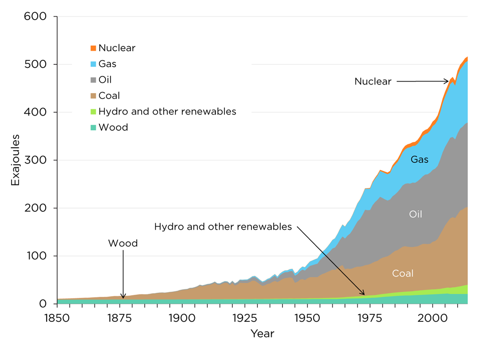 WEB-Figure-I-3-World-primary-energy-consumption-by-fuel