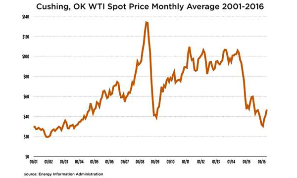 Figure 1 WTI Spot Price, Monthly Averages Jan 2001 - May 2016