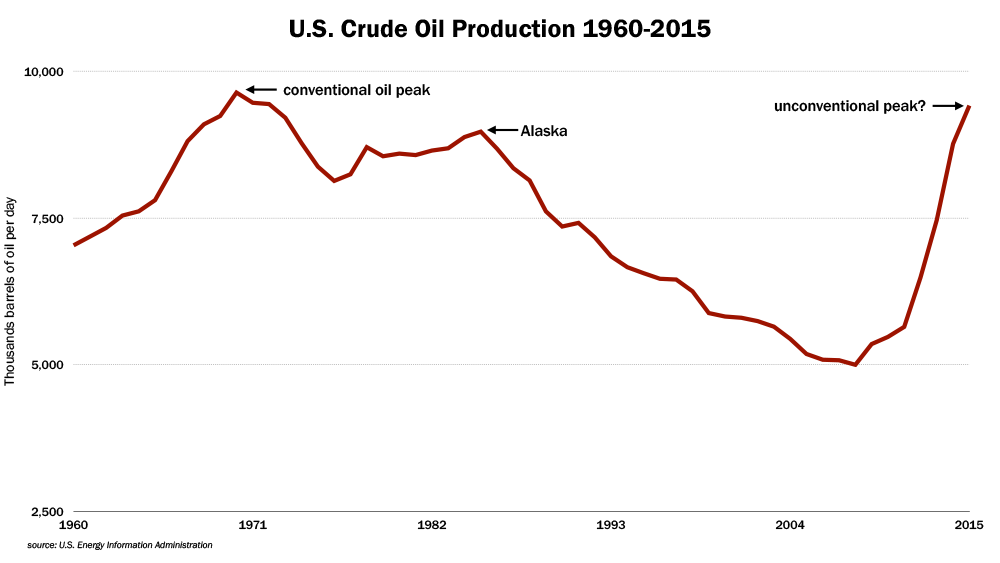 US crude oil production