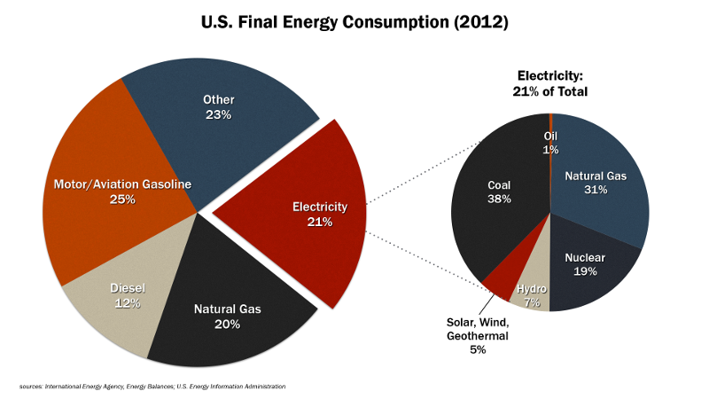 US-final-energy-consumption-2012-800