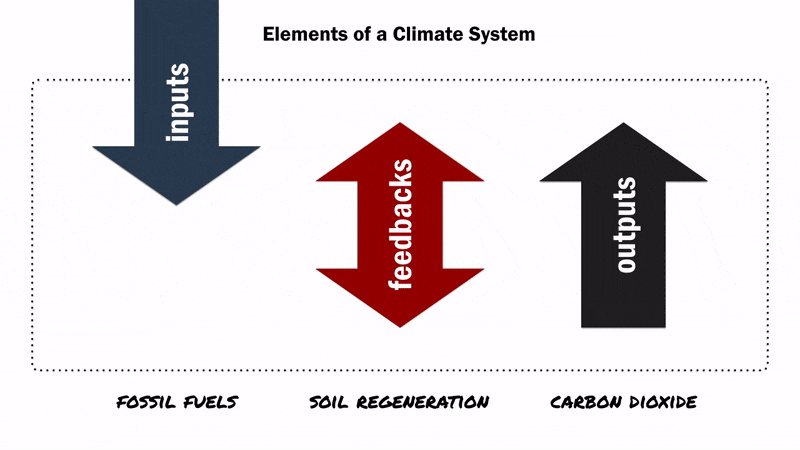 Elements of a climate system diagram