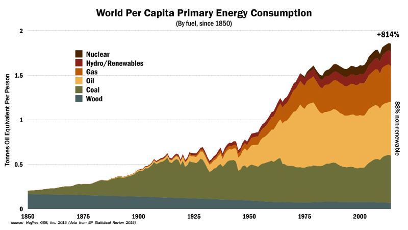 Per capita energy chart