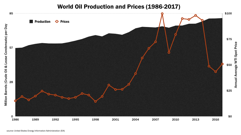 World oil production and price chart
