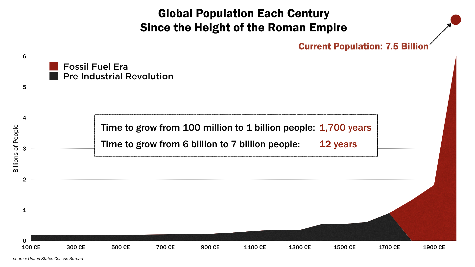 Global population chart