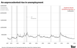 Predicted US unemployment chart