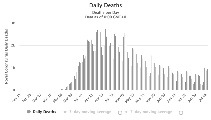 Chart of Coronavirus deaths