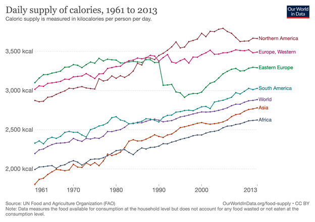 Supply of calories chart