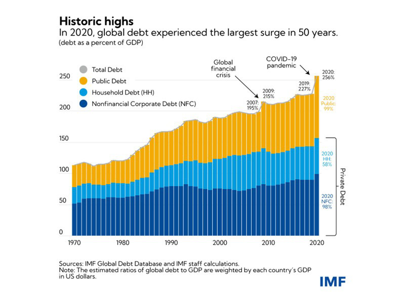Global debt chart