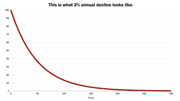2 percent decline chart