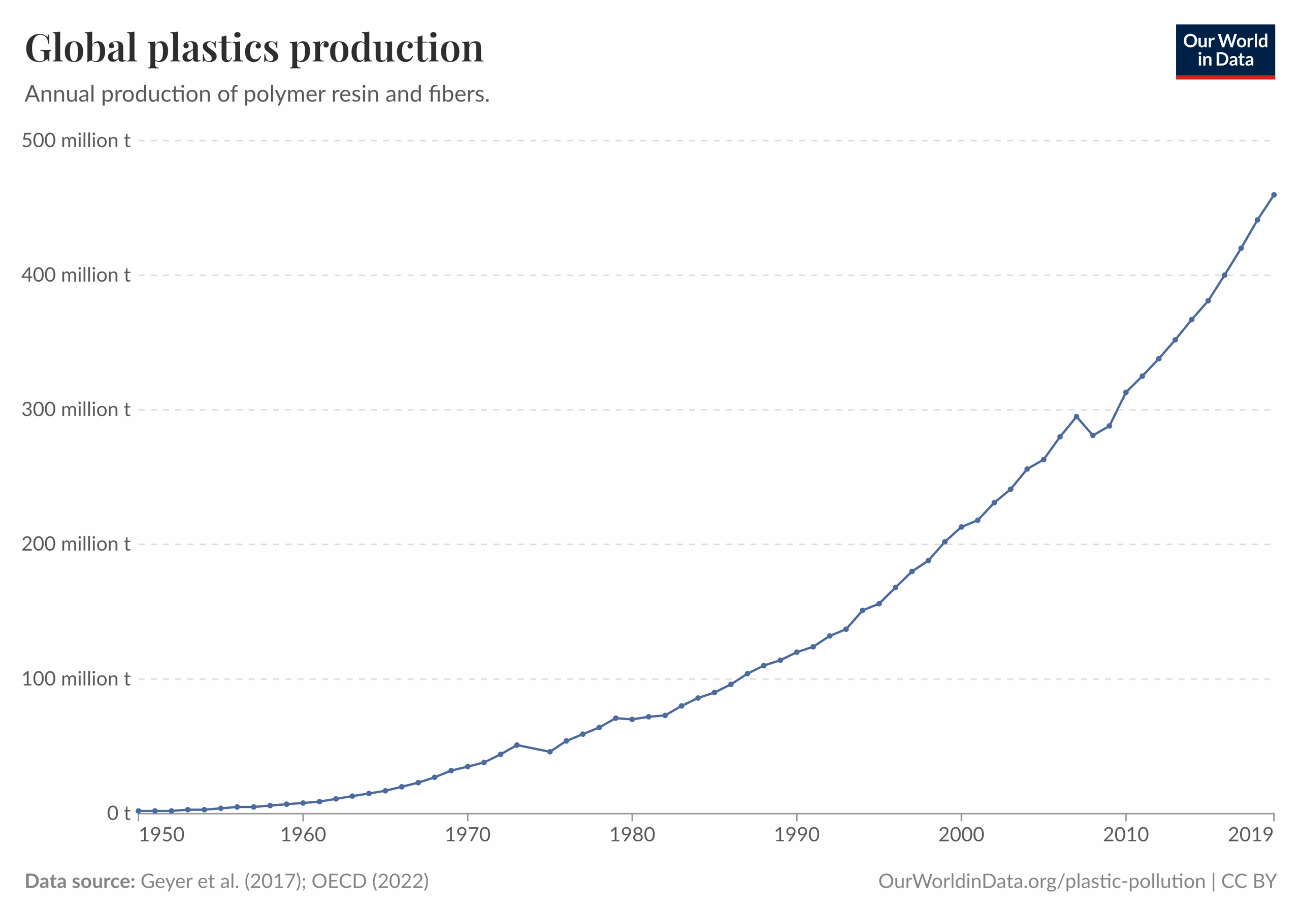 Global plastics production chart